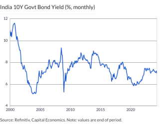 India 10Y Govt Bond Yield (%, monthly)