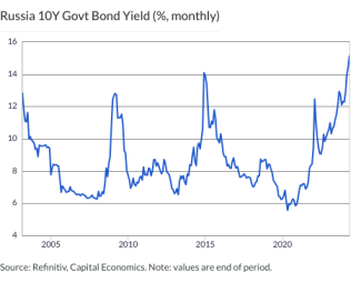 Russia 10Y Govt Bond Yield (%, monthly)