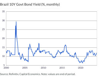 Brazil 10Y Govt Bond Yield (%, monthly)