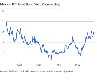 Mexico 10Y Govt Bond Yield (%, monthly)