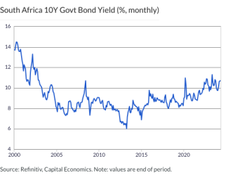 South Africa 10Y Govt Bond Yield (%, monthly)