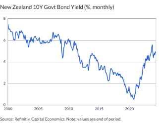 New Zealand 10Y Govt Bond Yield (%, monthly)