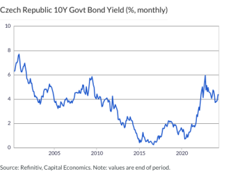 Czech Republic 10Y Govt Bond Yield (%, monthly)