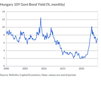 Hungary 10Y Govt Bond Yield (%, monthly)