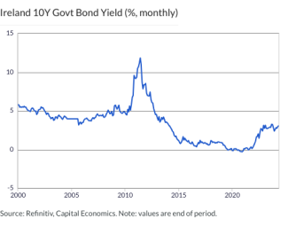 Ireland 10Y Govt Bond Yield (%, monthly)