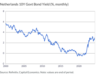 Netherlands 10Y Govt Bond Yield (%, monthly)