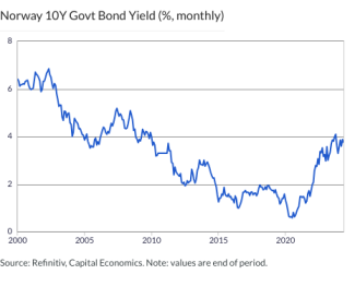 Norway 10Y Govt Bond Yield (%, monthly)