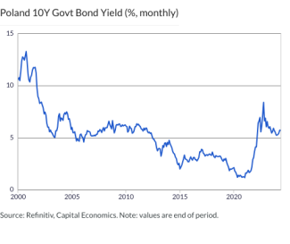 Poland 10Y Govt Bond Yield (%, monthly)