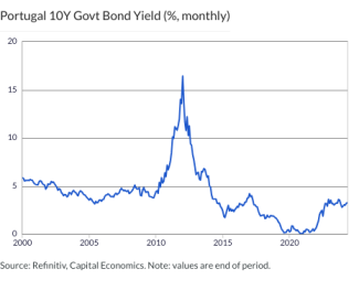 Portugal 10Y Govt Bond Yield (%, monthly)