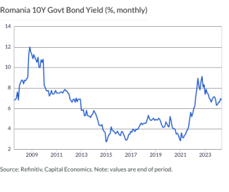 Romania 10Y Govt Bond Yield (%, monthly)