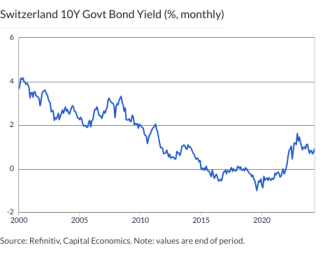 Switzerland 10Y Govt Bond Yield (%, monthly)