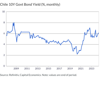 Chile 10Y Govt Bond Yield (%, monthly)