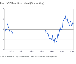 Peru 10Y Govt Bond Yield (%, monthly)