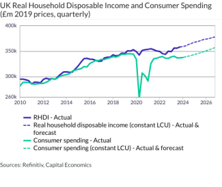 UK Real Household Disposable Income and Consumer Spending (£m 2019 prices, quarterly)