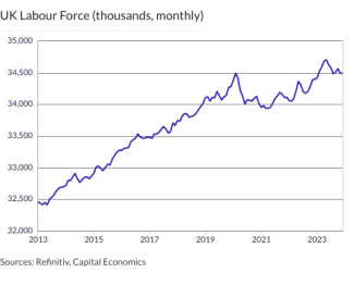 UK Labour Force (thousands, monthly)