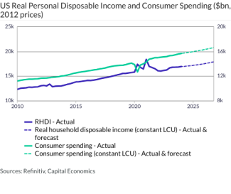 US Real Personal Disposable Income and Consumer Spending ($bn, 2012 prices)