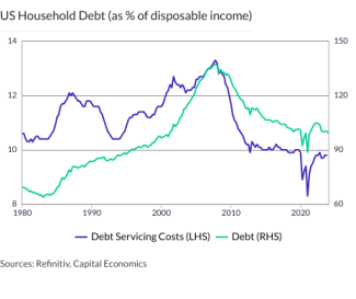 US Household Debt (as % of disposable income)