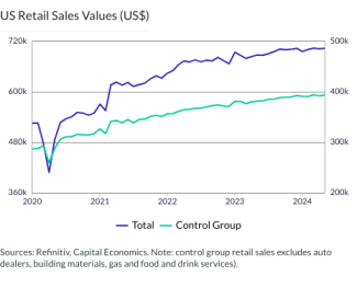 US Retail Sales Values (US$)