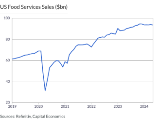 US Food Services Sales ($bn)