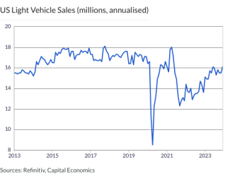 US Light Vehicle Sales (millions, annualised)