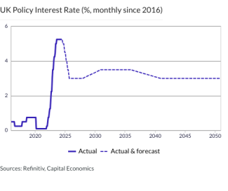 UK Policy Interest Rate (%, monthly since 2016)