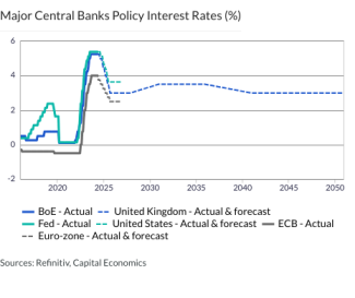 Major Central Banks Policy Interest Rates (%)