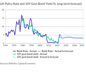 UK Policy Rate and 10Y Govt Bond Yield (%, long-term forecast)