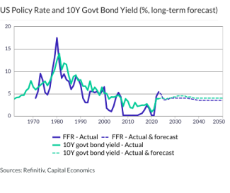 US Policy Rate and 10Y Govt Bond Yield (%, long-term forecast)