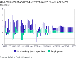 UK Employment and Productivity Growth (% y/y, long-term forecast)