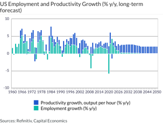 US Employment and Productivity Growth (% y/y, long-term forecast)