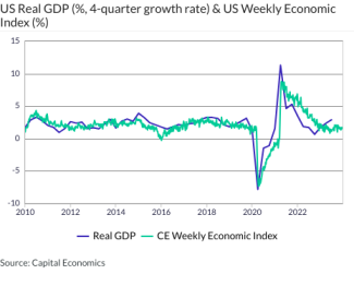 US Real GDP (%, 4-quarter growth rate) & US Weekly Economic Index (%)