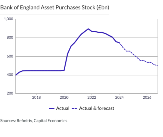 Bank of England Asset Purchases Stock (£bn)