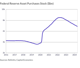 Federal Reserve Asset Purchases Stock ($bn)