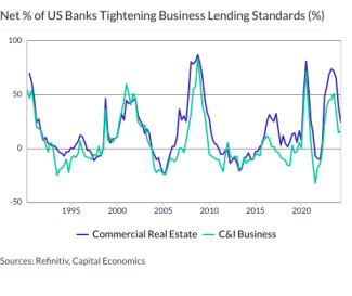 Net % of US Banks Tightening Business Lending Standards (%)