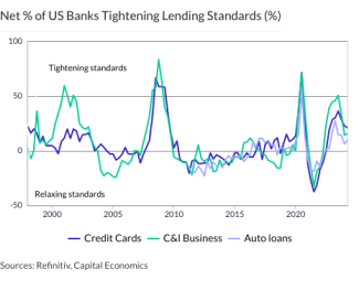 Net % of US Banks Tightening Lending Standards (%)