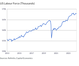 US Labour Force (Thousands)