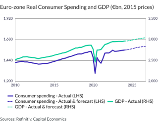 Euro-zone Real Consumer Spending and GDP (€bn, 2015 prices)