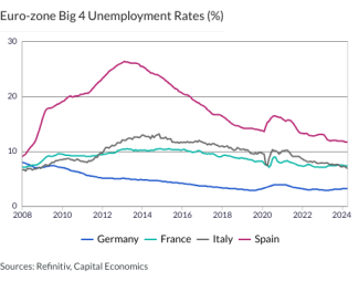 Euro-zone Big 4 Unemployment Rates (%)