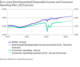 Euro-zone Real Household Disposable Income and Consumer Spending (€bn, 2015 prices)