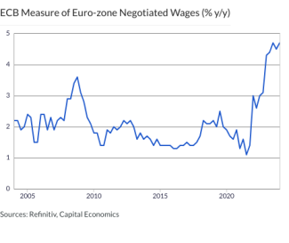 ECB Measure of Euro-zone Negotiated Wages (% y/y)