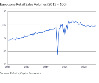 Euro-zone Retail Sales Volumes (2015 = 100)