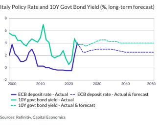 Italy Policy Rate and 10Y Govt Bond Yield (%, long-term forecast)