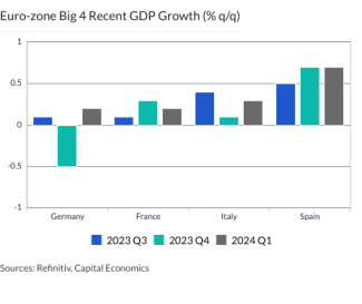 Euro-zone Big 4 Recent GDP Growth (% q/q)