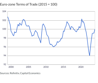 Euro-zone Terms of Trade (2015 = 100)