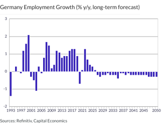 Germany Employment Growth (% y/y, long-term forecast)