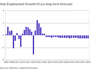 Italy Employment Growth (% y/y, long-term forecast)