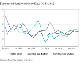 Euro-zone Monthly Activity Data (% 3m/3m)