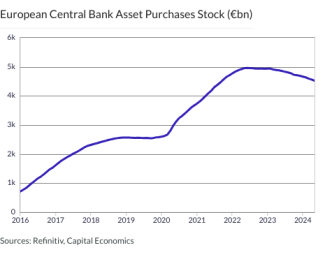 European Central Bank Asset Purchases Stock (€bn)