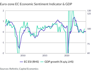 Euro-zone EC Economic Sentiment Indicator & GDP 