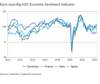 Euro-zone Big 4 EC Economic Sentiment Indicator